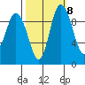 Marysville tide chart for Saturday, October 8, 2022
