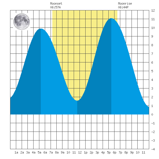 Marysville tide chart for Sunday, October 9, 2022