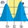 Marysville tide chart for Sunday, October 9, 2022