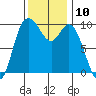 Marysville tide chart for Thursday, November 10, 2022