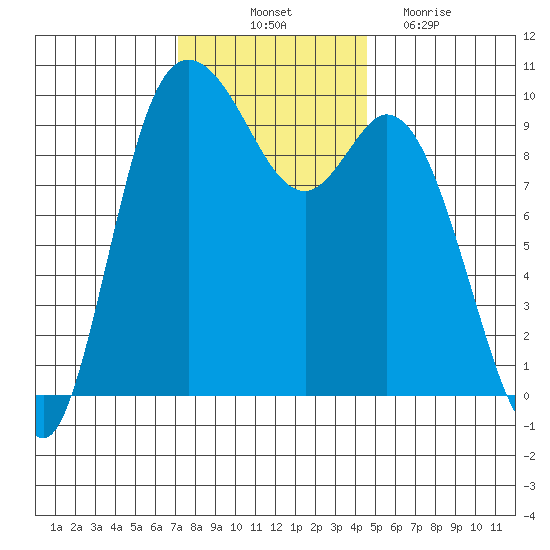 Marysville tide chart for Friday, November 11, 2022