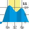 Marysville tide chart for Friday, November 11, 2022