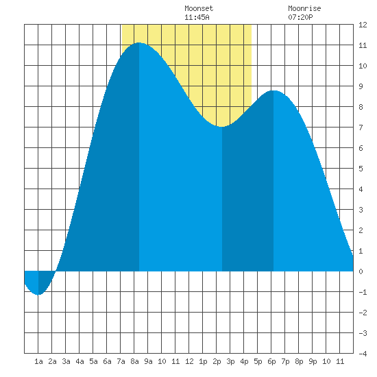 Marysville tide chart for Saturday, November 12, 2022