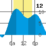 Marysville tide chart for Saturday, November 12, 2022