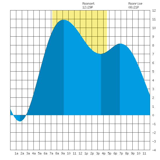 Marysville tide chart for Sunday, November 13, 2022