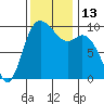 Marysville tide chart for Sunday, November 13, 2022