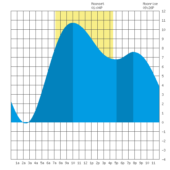 Marysville tide chart for Monday, November 14, 2022