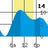 Marysville tide chart for Monday, November 14, 2022