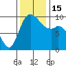Marysville tide chart for Tuesday, November 15, 2022