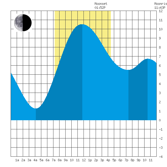 Marysville tide chart for Wednesday, November 16, 2022