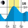 Marysville tide chart for Wednesday, November 16, 2022