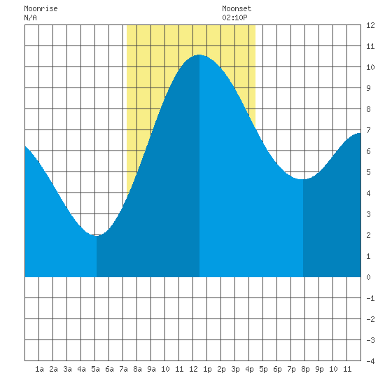 Marysville tide chart for Thursday, November 17, 2022