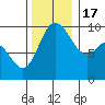Marysville tide chart for Thursday, November 17, 2022