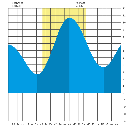 Marysville tide chart for Friday, November 18, 2022