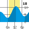 Marysville tide chart for Friday, November 18, 2022