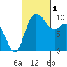 Marysville tide chart for Tuesday, November 1, 2022