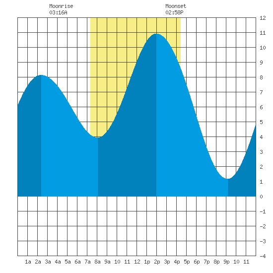 Marysville tide chart for Sunday, November 20, 2022