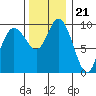 Marysville tide chart for Monday, November 21, 2022