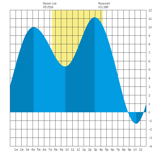 Marysville tide chart for Tuesday, November 22, 2022