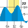 Marysville tide chart for Tuesday, November 22, 2022