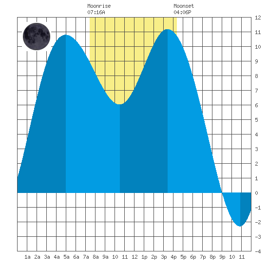 Marysville tide chart for Wednesday, November 23, 2022