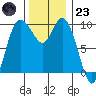 Marysville tide chart for Wednesday, November 23, 2022