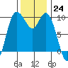 Marysville tide chart for Thursday, November 24, 2022