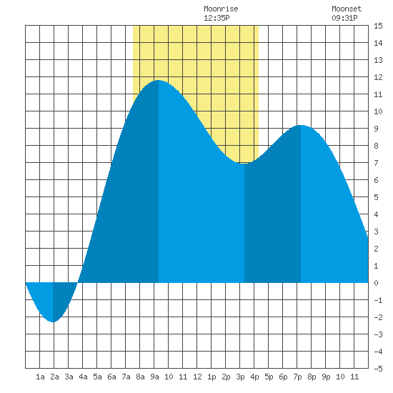 Marysville tide chart for Monday, November 28, 2022