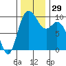 Marysville tide chart for Tuesday, November 29, 2022