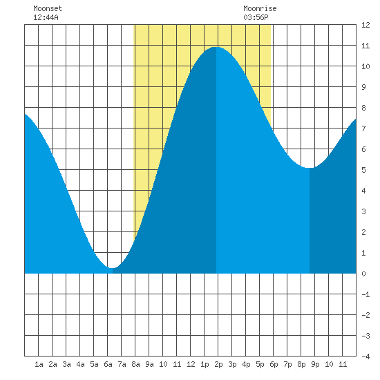 Marysville tide chart for Wednesday, November 2, 2022