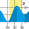 Marysville tide chart for Wednesday, November 2, 2022