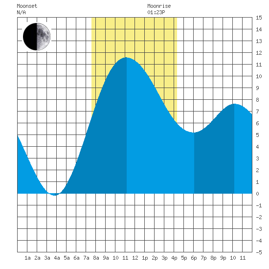 Marysville tide chart for Wednesday, November 30, 2022