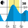 Marysville tide chart for Wednesday, November 30, 2022
