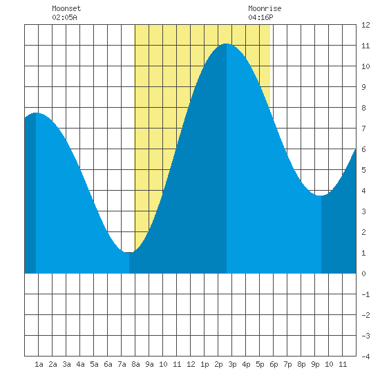 Marysville tide chart for Thursday, November 3, 2022
