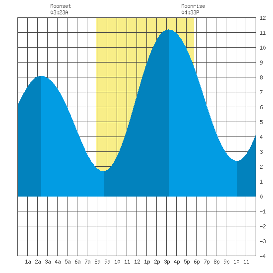 Marysville tide chart for Friday, November 4, 2022