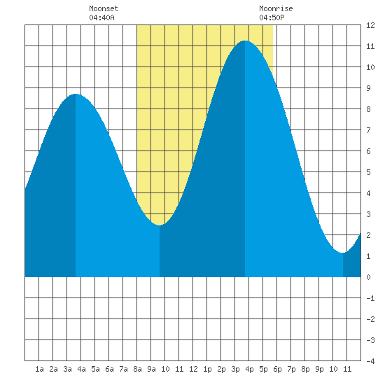 Marysville tide chart for Saturday, November 5, 2022