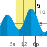 Marysville tide chart for Saturday, November 5, 2022