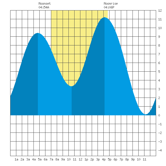 Marysville tide chart for Sunday, November 6, 2022