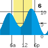 Marysville tide chart for Sunday, November 6, 2022