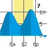Marysville tide chart for Monday, November 7, 2022