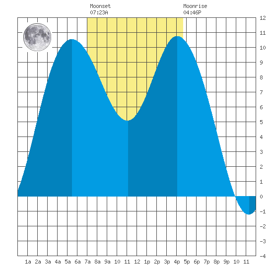 Marysville tide chart for Tuesday, November 8, 2022