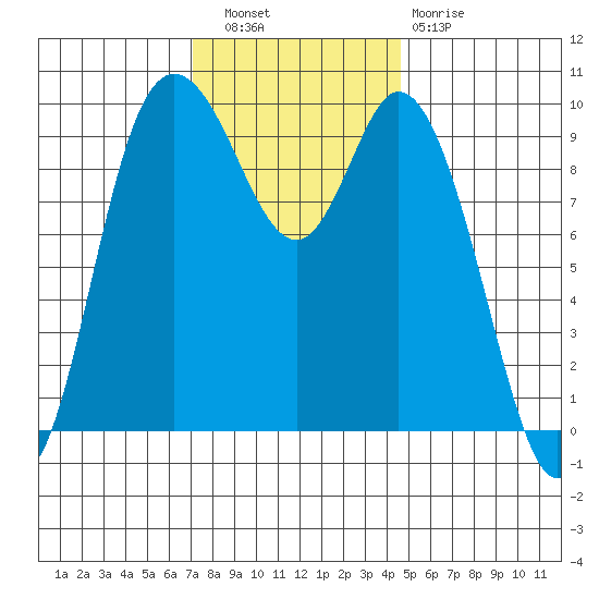 Marysville tide chart for Wednesday, November 9, 2022