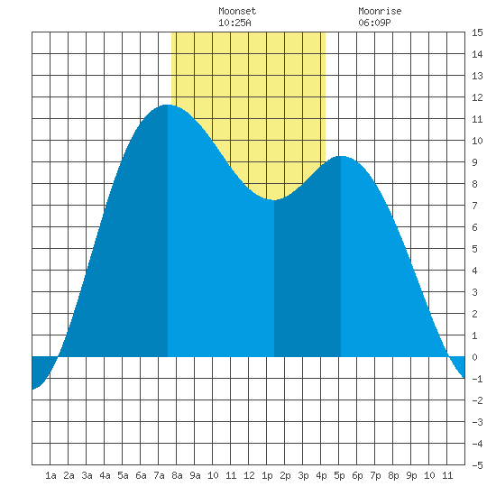 Marysville tide chart for Saturday, December 10, 2022