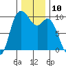 Marysville tide chart for Saturday, December 10, 2022