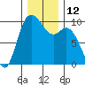 Marysville tide chart for Monday, December 12, 2022