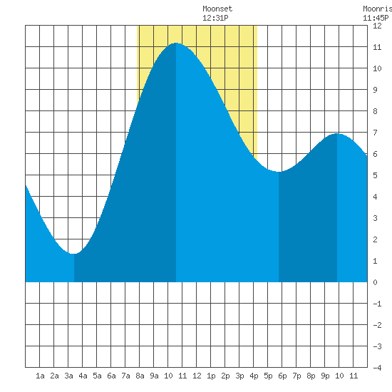 Marysville tide chart for Thursday, December 15, 2022