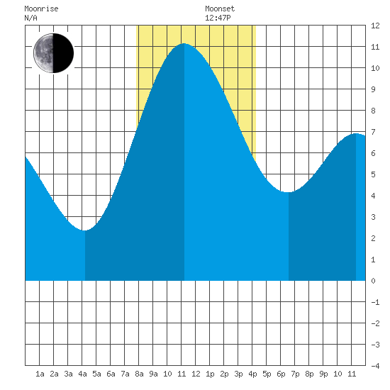 Marysville tide chart for Friday, December 16, 2022