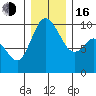 Marysville tide chart for Friday, December 16, 2022