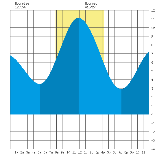 Marysville tide chart for Saturday, December 17, 2022