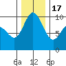 Marysville tide chart for Saturday, December 17, 2022
